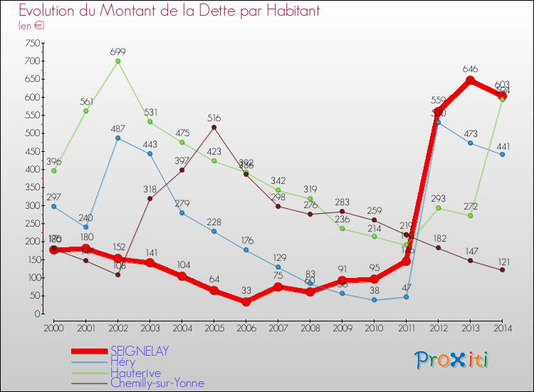 Evolution de la dette par habitant pour la commune de SEIGNELAY et les communes proches de 2000 à 2014 Comparaison de la dette par habitant pour SEIGNELAY et les communes voisines de 2000 à 2014