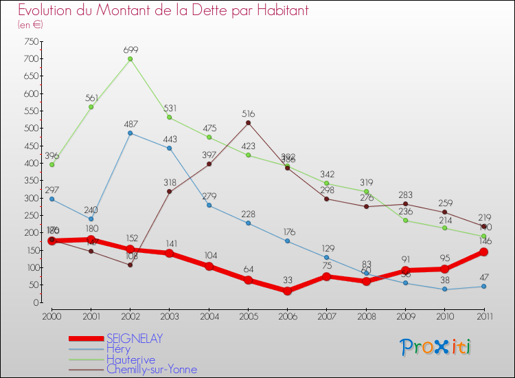 Evolution de la dette par habitant pour la commune de SEIGNELAY et les communes proches Comparaison de la dette par habitant pour SEIGNELAY et les communes voisines
