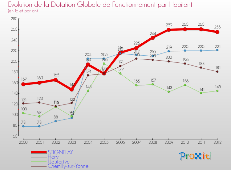Evolution et montant de la dotation globale de fonctionnement par Habitant pour SEIGNELAY et les communes proches Comparaison des dotations globales de fonctionnement par habitant pour SEIGNELAY et les communes voisines