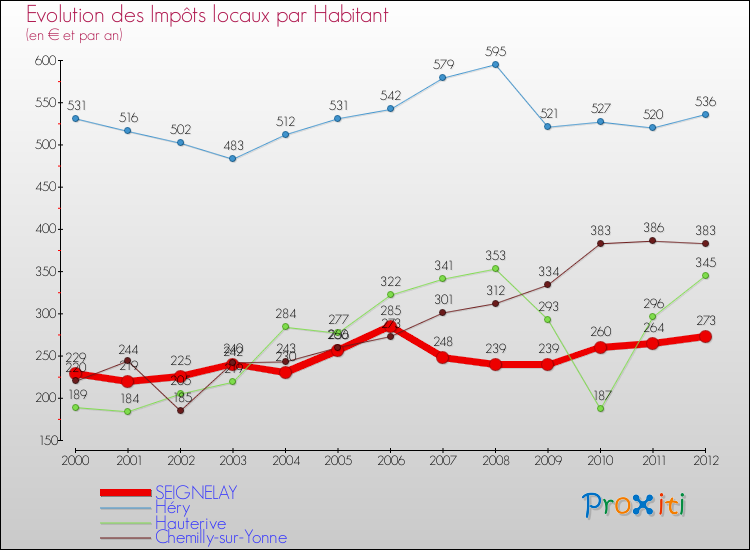 Evolution et montant des impôts locaux par Habitant pour SEIGNELAY et les communes proches Comparaison des impôts locaux par habitant pour SEIGNELAY et les communes voisines