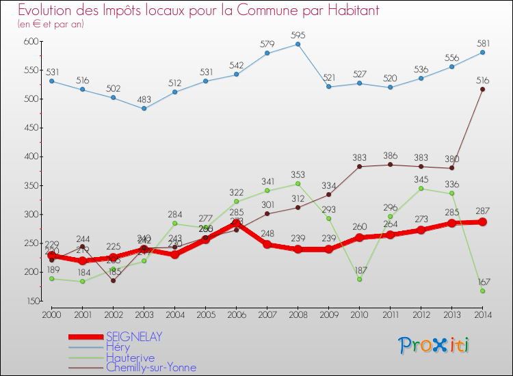 Evolution et montant des impôts locaux par Habitant pour SEIGNELAY et les communes proches de 2000 à 2014 Comparaison des impôts locaux par habitant pour SEIGNELAY et les communes voisines de 2000 à 2014