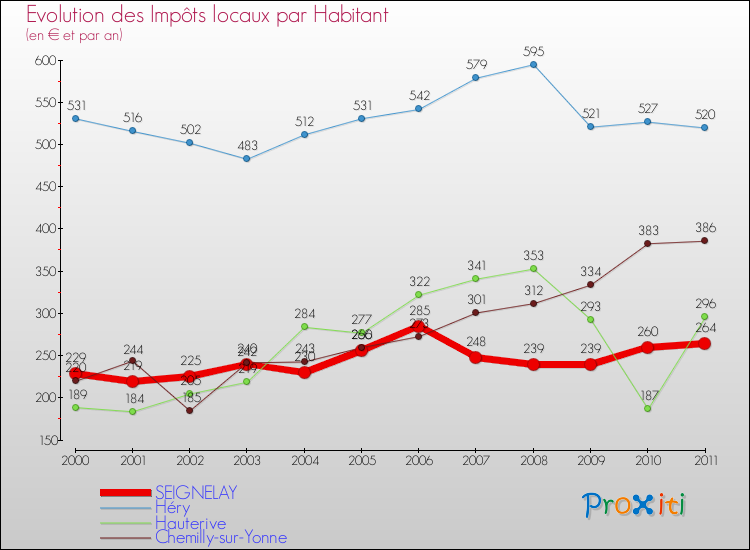 Evolution et montant des impôts locaux par Habitant pour SEIGNELAY et les communes proches Comparaison des impôts locaux par habitant pour SEIGNELAY et les communes voisines