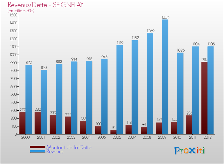 Evolution comparée de la dette et des revenus pour la commune de SEIGNELAY de 2000 à 2012 Comparaison de la dette et des revenus pour SEIGNELAY de 2000 à 2012