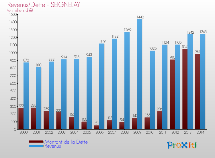 Evolution comparée de la dette et des revenus pour la commune de SEIGNELAY de 2000 à 2014 Comparaison de la dette et des revenus pour SEIGNELAY de 2000 à 2014