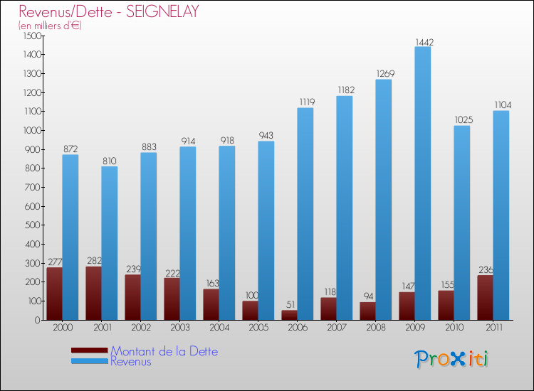 Evolution comparée de la dette et des revenus pour la commune de SEIGNELAY de 2000 à 2011 Comparaison de la dette et des revenus pour SEIGNELAY de 2000 à 2011