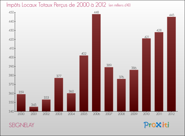 Evolution des Impôts Locaux pour la commune de SEIGNELAY de 2000 à 2012 Evolution des Impôts Locaux pour SEIGNELAY de 2000 à 2012