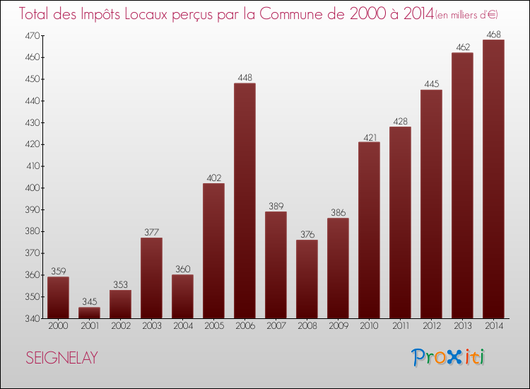 Evolution des Impôts Locaux pour la commune de SEIGNELAY de 2000 à 2014 Evolution des Impôts Locaux pour SEIGNELAY de 2000 à 2014
