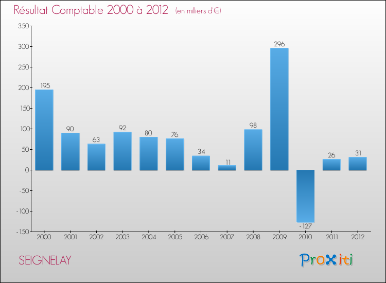 Evolution du résultat comptable pour la commune de SEIGNELAY de 2000 à 2012 Evolution du résultat comptable pour SEIGNELAY de 2000 à 2012