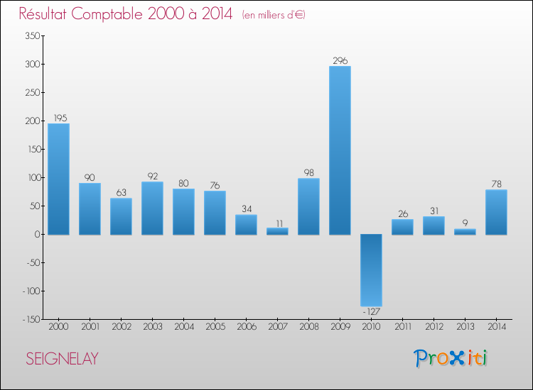 Evolution du résultat comptable pour la commune de SEIGNELAY de 2000 à 2014 Evolution du résultat comptable pour SEIGNELAY de 2000 à 2014