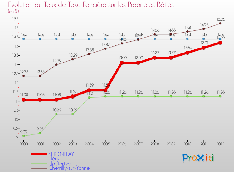Evolution du taux de la taxe foncière sur le bati pour SEIGNELAY et les communes proches de 2000 à 2012 Comparaison des taux de taxe foncière sur le bati pour SEIGNELAY et les communes voisines de 2000 à 2012