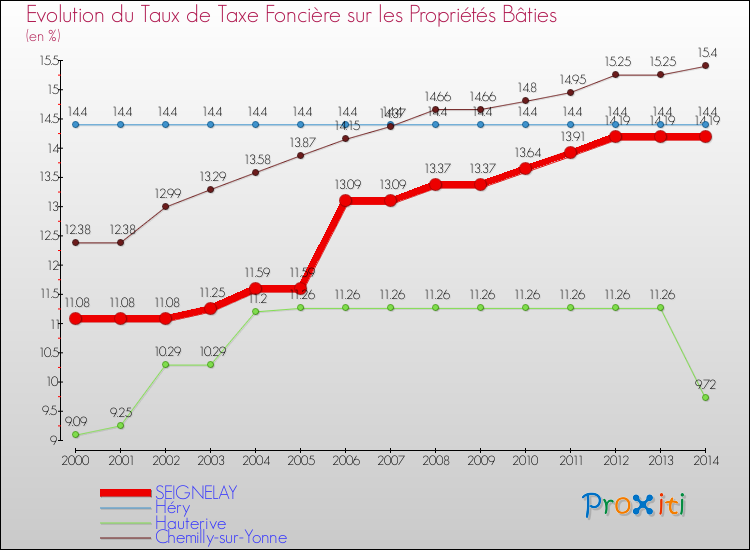 Evolution du taux de la taxe foncière sur le bati pour SEIGNELAY et les communes proches de 2000 à 2014 Comparaison des taux de taxe foncière sur le bati pour SEIGNELAY et les communes voisines de 2000 à 2014