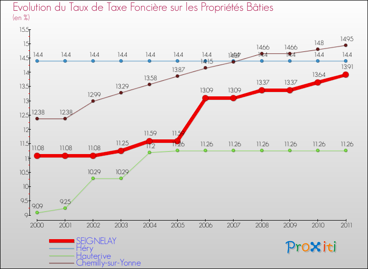 Evolution du taux de la taxe foncière sur le bati pour SEIGNELAY et les communes proches Comparaison des taux de taxe foncière sur le bati pour SEIGNELAY et les communes voisines