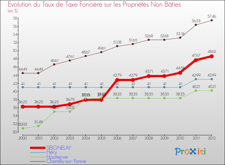 Evolution du taux de la taxe foncière sur les immeubles et terrains non batis pour SEIGNELAY et les communes proches de 2000 à 2012 Comparaison des taux de la taxe foncière sur les immeubles et terrains non batis pour SEIGNELAY et les communes voisines de 2000 à 2012