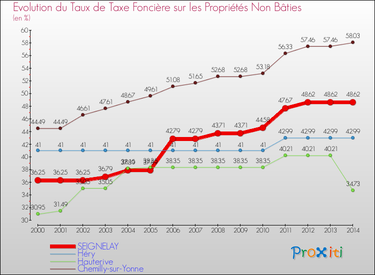 Evolution du taux de la taxe foncière sur les immeubles et terrains non batis pour SEIGNELAY et les communes proches de 2000 à 2014 Comparaison des taux de la taxe foncière sur les immeubles et terrains non batis pour SEIGNELAY et les communes voisines de 2000 à 2014