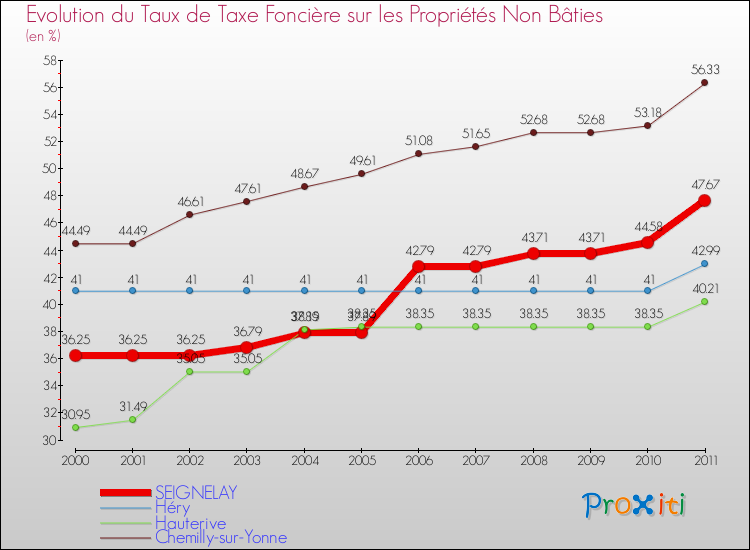 Evolution du taux de la taxe foncière sur les immeubles et terrains non batis pour SEIGNELAY et les communes proches Comparaison des taux de la taxe foncière sur les immeubles et terrains non batis pour SEIGNELAY et les communes voisines