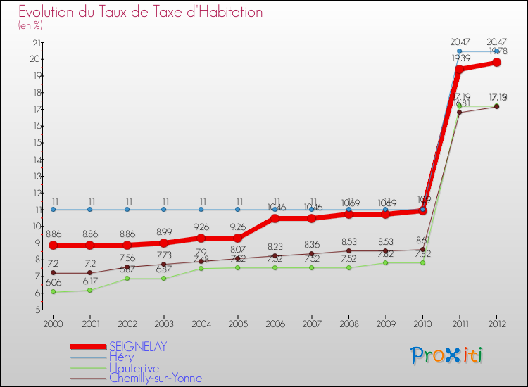 Evolution du taux de la taxe d'habitation pour SEIGNELAY et les communes proches Comparaison des taux de la taxe d'habitation pour SEIGNELAY et les communes voisines