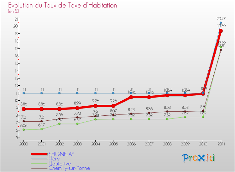 Evolution du taux de la taxe d'habitation pour SEIGNELAY et les communes proches Comparaison des taux de la taxe d'habitation pour SEIGNELAY et les communes voisines