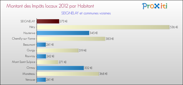 Montant des impôts locaux par Habitant pour SEIGNELAY et les communes proches Comparaison des impôts locaux par habitant pour SEIGNELAY et les communes voisines
