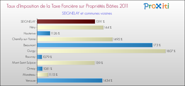 Taux d'imposition de la taxe foncière sur le bati 2011 pour SEIGNELAY et les communes proches Comparaison des taux d'imposition de la taxe foncière sur le bati 2011 pour SEIGNELAY et les communes voisines