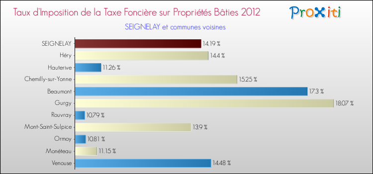 Taux d'imposition de la taxe foncière sur le bati 2012 pour SEIGNELAY et les communes proches Comparaison des taux d'imposition de la taxe foncière sur le bati 2012 pour SEIGNELAY et les communes voisines