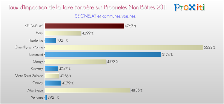 Taux d'imposition de la taxe foncière sur les immeubles et terrains non batis 2011 pour SEIGNELAY et les communes proches Comparaison des taux d'imposition de la taxe foncière sur les immeubles et terrains non batis 2011 pour SEIGNELAY et les communes voisines