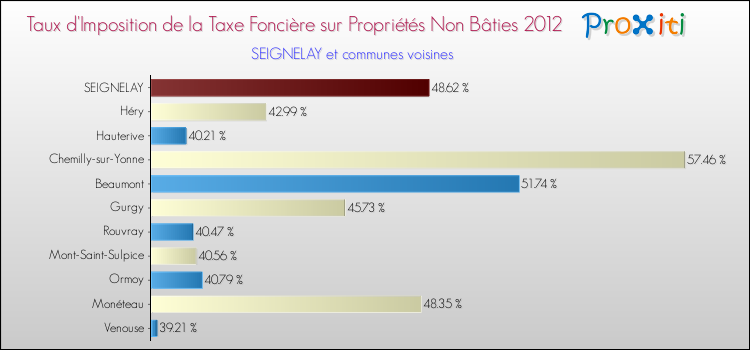 Taux d'imposition de la taxe foncière sur les immeubles et terrains non batis 2012 pour SEIGNELAY et les communes proches Comparaison des taux d'imposition de la taxe foncière sur les immeubles et terrains non batis 2012 pour SEIGNELAY et les communes voisines