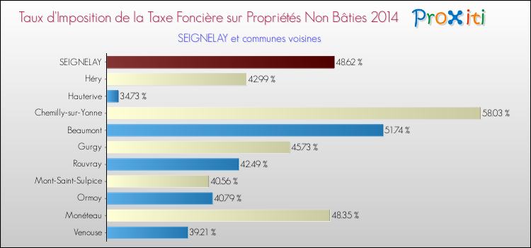 Taux d'imposition de la taxe foncière sur les immeubles et terrains non batis 2014 pour SEIGNELAY et les communes proches Comparaison des taux d'imposition de la taxe foncière sur les immeubles et terrains non batis 2014 pour SEIGNELAY et les communes voisines