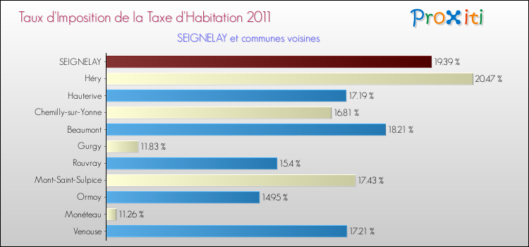 Taux d'imposition de la taxe d'habitation 2011 pour SEIGNELAY et les communes proches Comparaison des taux d'imposition de la taxe d'habitation 2011 pour SEIGNELAY et les communes voisines