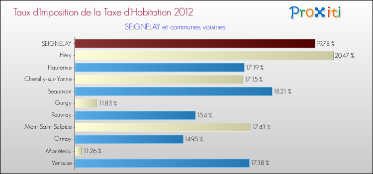 Taux d'imposition de la taxe d'habitation 2012 pour SEIGNELAY et les communes proches Comparaison des taux d'imposition de la taxe d'habitation 2012 pour SEIGNELAY et les communes voisines