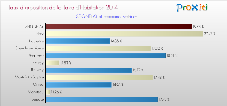 Taux d'imposition de la taxe d'habitation 2014 pour SEIGNELAY et les communes proches Comparaison des taux d'imposition de la taxe d'habitation 2014 pour SEIGNELAY et les communes voisines