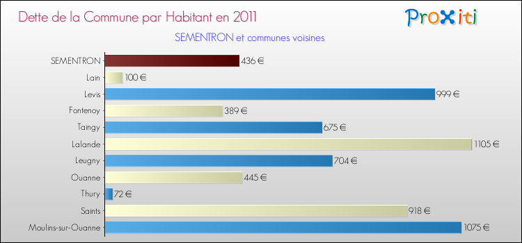 Dette par habitant de la commune en 2011 pour SEMENTRON et les communes proches Comparaison de la dette par habitant de la commune en 2011 pour SEMENTRON et les communes voisines