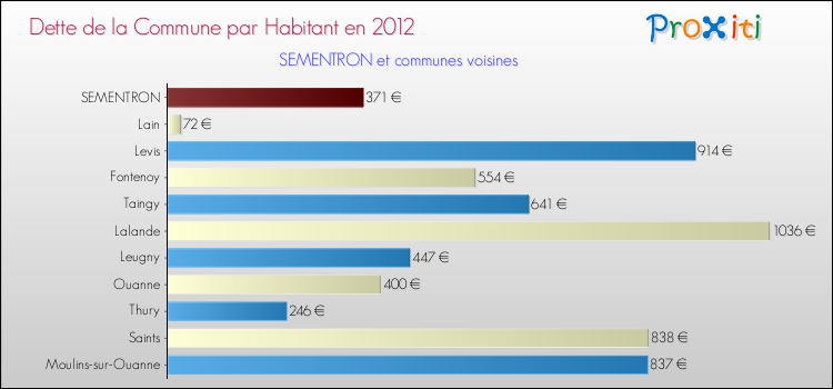 Dette par habitant de la commune en 2012 pour SEMENTRON et les communes proches Comparaison de la dette par habitant de la commune en 2012 pour SEMENTRON et les communes voisines