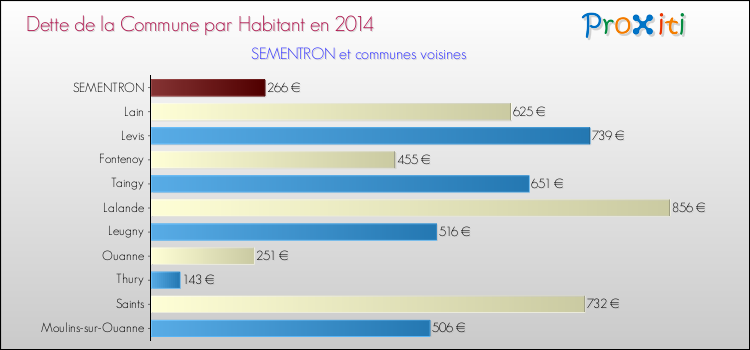 Dette par habitant de la commune en 2014 pour SEMENTRON et les communes proches Comparaison de la dette par habitant de la commune en 2014 pour SEMENTRON et les communes voisines