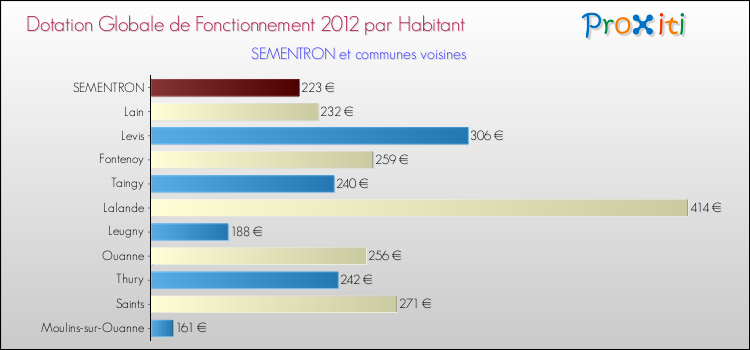 Montant des dotations globales de fonctionnement DGF par Habitant pour SEMENTRON et les communes proches Comparaison des des dotations globales de fonctionnement DGF par habitant pour SEMENTRON et les communes voisines