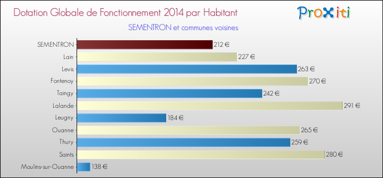 Montant des dotations globales de fonctionnement DGF par Habitant pour SEMENTRON et les communes proches en 2014. Comparaison des des dotations globales de fonctionnement DGF par habitant pour SEMENTRON et les communes voisines en 2014.