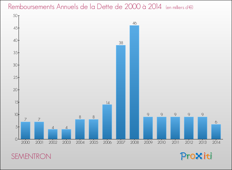 Evolution de l'annuité de la dette pour la commune de SEMENTRON de 2000 à 2014 Annuités de la dette pour SEMENTRON de 2000 à 2014
