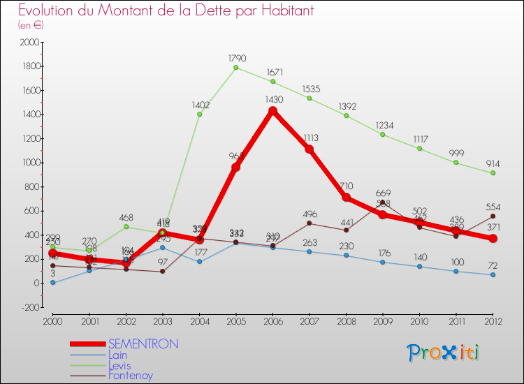 Evolution de la dette par habitant pour la commune de SEMENTRON et les communes proches de 2000 à 2012 Comparaison de la dette par habitant pour SEMENTRON et les communes voisines de 2000 à 2012
