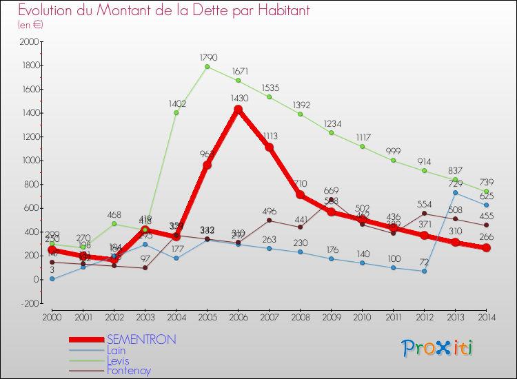 Evolution de la dette par habitant pour la commune de SEMENTRON et les communes proches de 2000 à 2014 Comparaison de la dette par habitant pour SEMENTRON et les communes voisines de 2000 à 2014