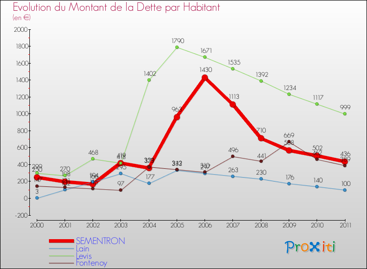 Evolution de la dette par habitant pour la commune de SEMENTRON et les communes proches Comparaison de la dette par habitant pour SEMENTRON et les communes voisines
