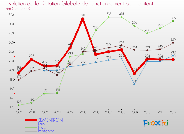 Evolution et montant de la dotation globale de fonctionnement par Habitant pour SEMENTRON et les communes proches Comparaison des dotations globales de fonctionnement par habitant pour SEMENTRON et les communes voisines