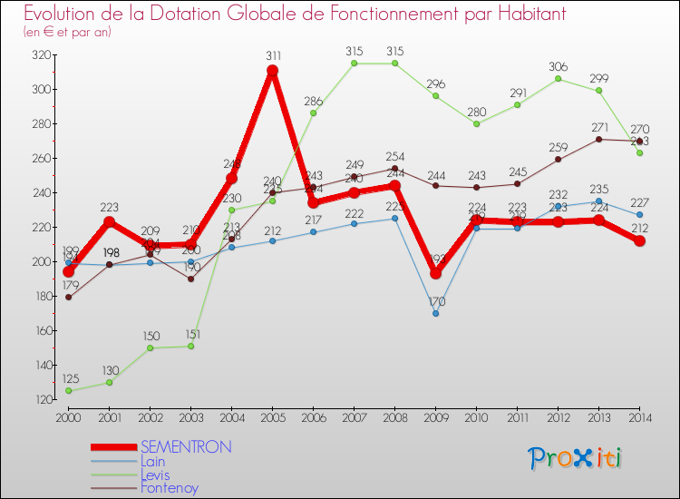 Evolution et montant de la dotation globale de fonctionnement par Habitant pour SEMENTRON et les communes proches de 2000 à 2014. Comparaison des dotations globales de fonctionnement par habitant pour SEMENTRON et les communes voisines de 2000 à 2014.