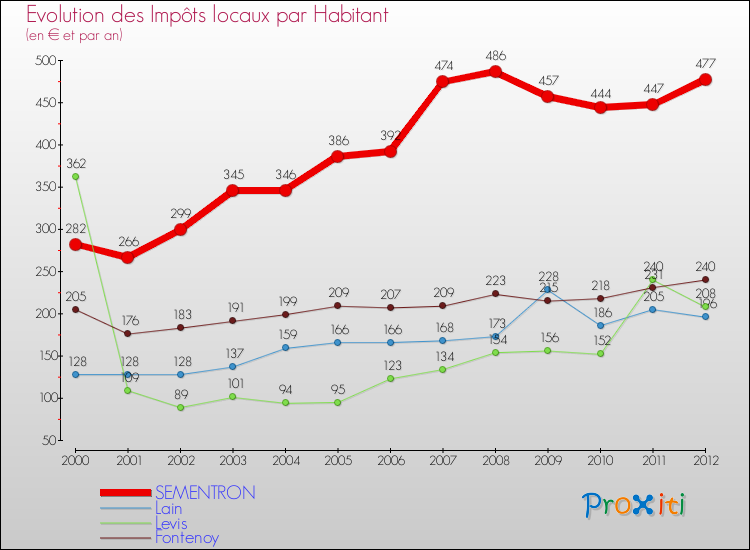 Evolution et montant des impôts locaux par Habitant pour SEMENTRON et les communes proches Comparaison des impôts locaux par habitant pour SEMENTRON et les communes voisines
