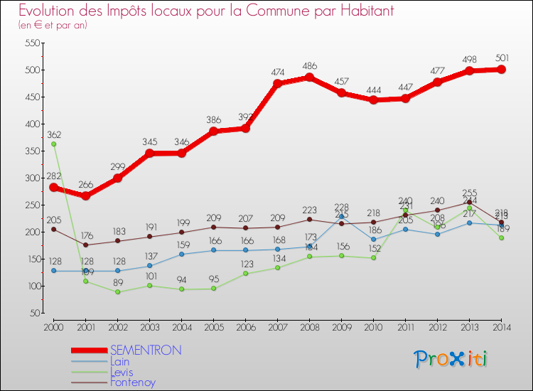 Evolution et montant des impôts locaux par Habitant pour SEMENTRON et les communes proches de 2000 à 2014 Comparaison des impôts locaux par habitant pour SEMENTRON et les communes voisines de 2000 à 2014