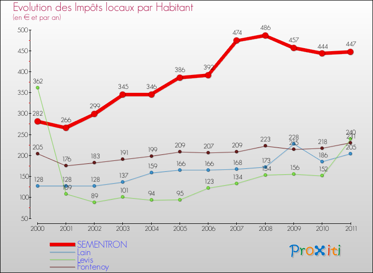 Evolution et montant des impôts locaux par Habitant pour SEMENTRON et les communes proches Comparaison des impôts locaux par habitant pour SEMENTRON et les communes voisines