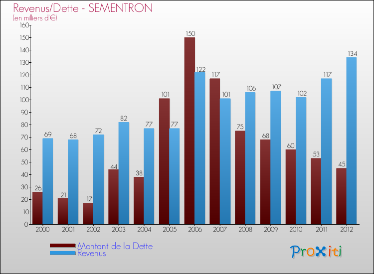 Evolution comparée de la dette et des revenus pour la commune de SEMENTRON de 2000 à 2012 Comparaison de la dette et des revenus pour SEMENTRON de 2000 à 2012