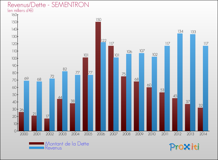 Evolution comparée de la dette et des revenus pour la commune de SEMENTRON de 2000 à 2014 Comparaison de la dette et des revenus pour SEMENTRON de 2000 à 2014