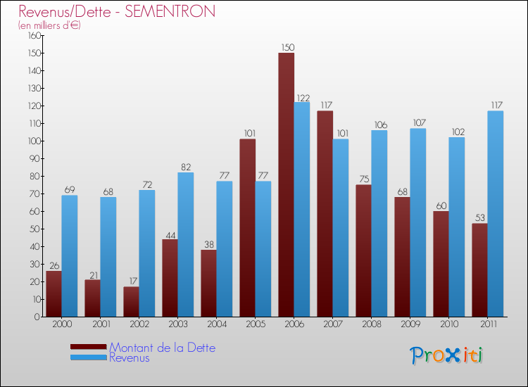 Evolution comparée de la dette et des revenus pour la commune de SEMENTRON de 2000 à 2011 Comparaison de la dette et des revenus pour SEMENTRON de 2000 à 2011