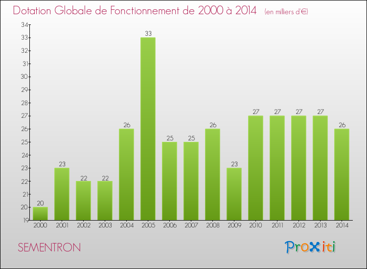Evolution du montant de la Dotation Globale de Fonctionnement pour la commune de SEMENTRON de 2000 à 2014 Evolution du montant de la Dotation Globale de Fonctionnement pour SEMENTRON de 2000 à 2014