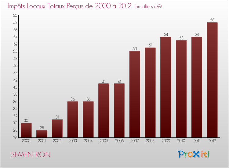 Evolution des Impôts Locaux pour la commune de SEMENTRON de 2000 à 2012 Evolution des Impôts Locaux pour SEMENTRON de 2000 à 2012