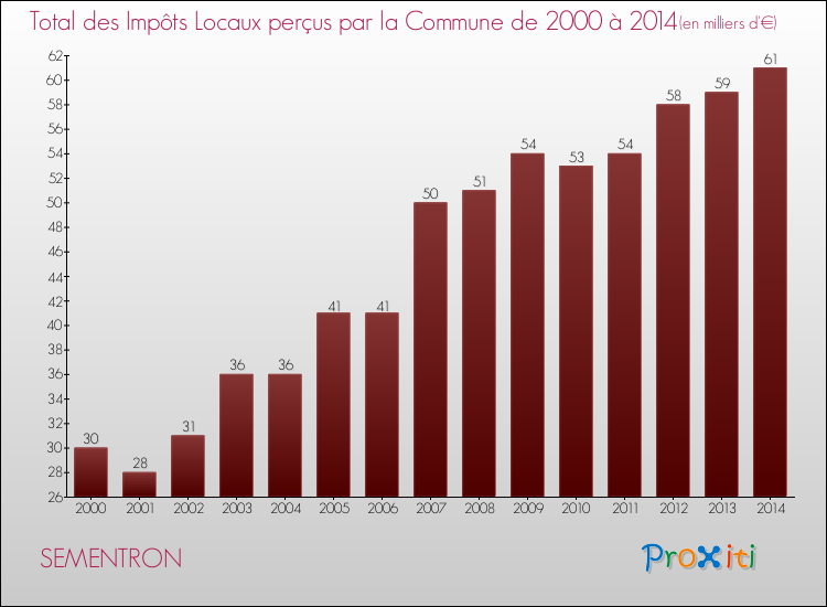Evolution des Impôts Locaux pour la commune de SEMENTRON de 2000 à 2014 Evolution des Impôts Locaux pour SEMENTRON de 2000 à 2014